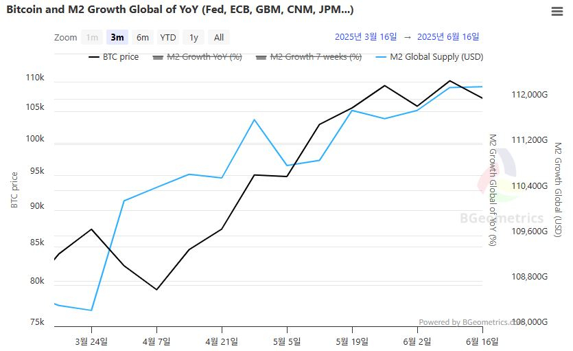  글로벌 M2 공급량 112조2158억 달러…비트코인 장기 보유 심리 견조
