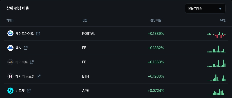 하위 펀딩 비율