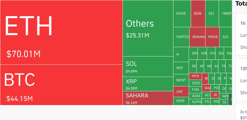 암호화폐 시장, 24시간 동안 레버리지 포지션 1억 5000만 달러 청산…숏 포지션 압도적