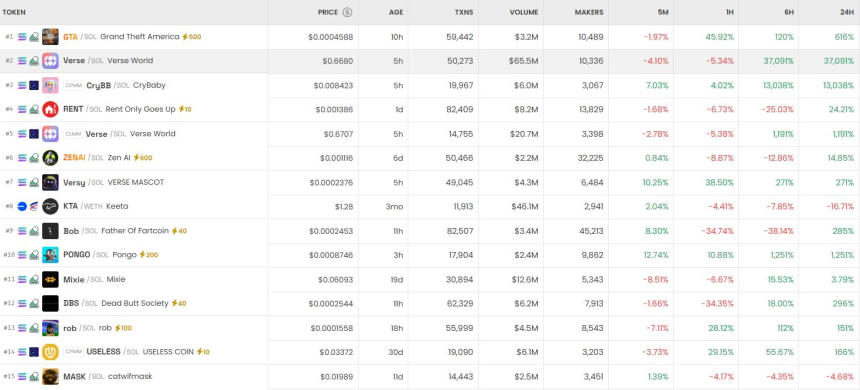  [DEX 리포트] 트렌딩 1위는 GTA/SOL…KOGE·ZK 거래량 압도, REDAl 5만% 급등