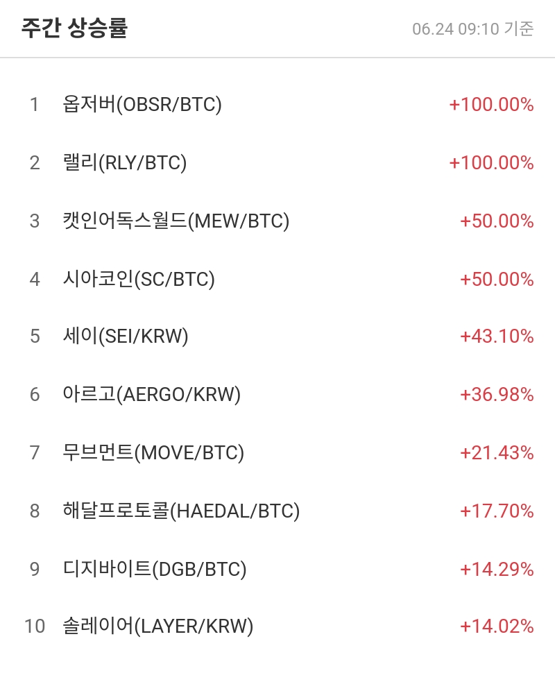 주간 상승률