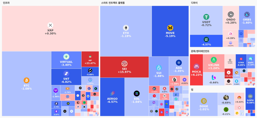 [오늘 국내장 어때요] 3.2조 거래 몰린 업비트…강세 테마는 '스마트 컨트랙트 플랫폼', 약세 지속