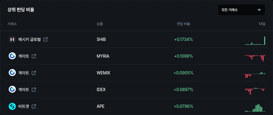 하위 펀딩 비율