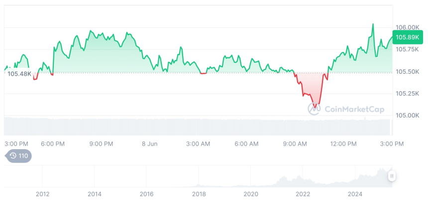  [자정 시세브리핑] 암호화폐 시장 혼조세… 비트코인 105,877달러, 이더리움 2,515달러