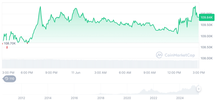  [자정 시세브리핑] 암호화폐 시장 혼조세… 비트코인 10만9889달러, 이더리움 2838달러