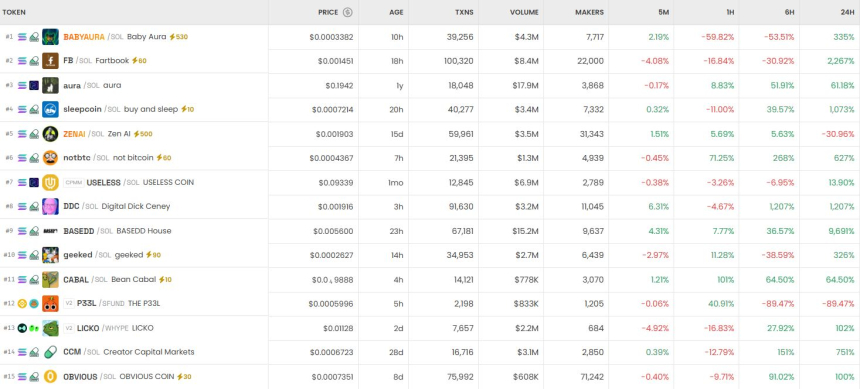 [DEX 리포트] AB·BR 거래량 급증…BABYAURA·VISION 급등