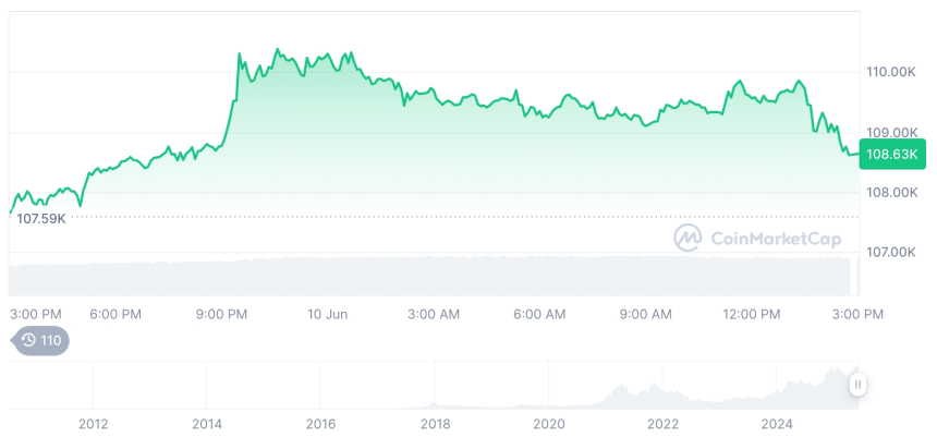  [자정 시세브리핑] 암호화폐 시장 혼조세… 비트코인 108,657달러, 이더리움 2,737달러