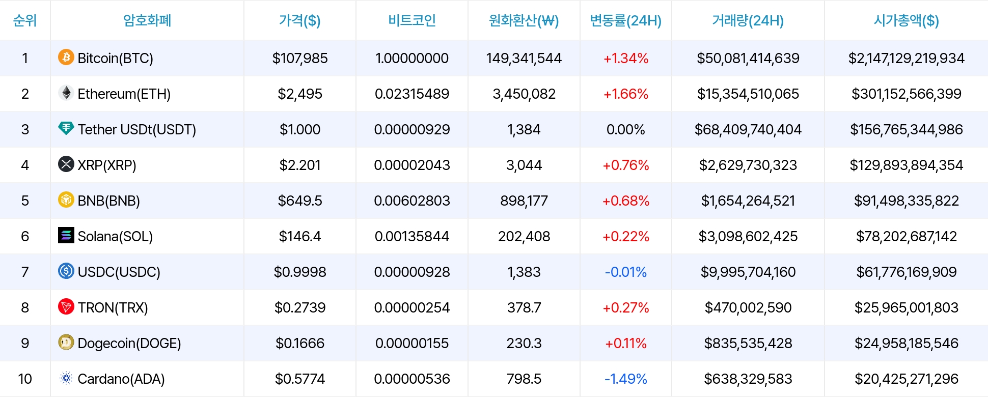 암호화폐 시세 데이터