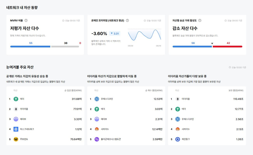  [이더 온체인] 지표 다수 약세…저평가 55개·프리미엄 –3.60%