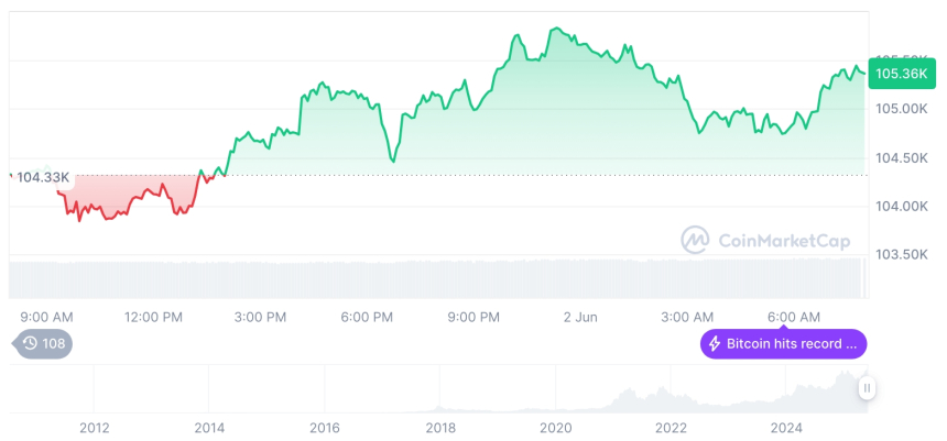  [저녁 시세브리핑] 암호화폐 시장 혼조세… 비트코인 105,418달러, 이더리움 2,507달러