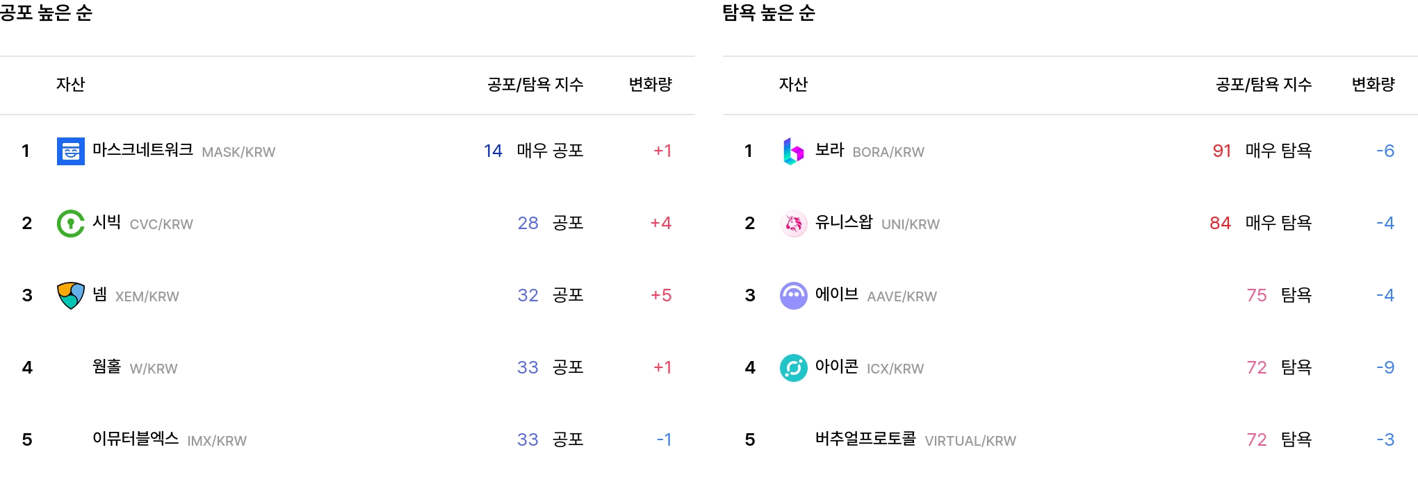 공포·탐욕 순위