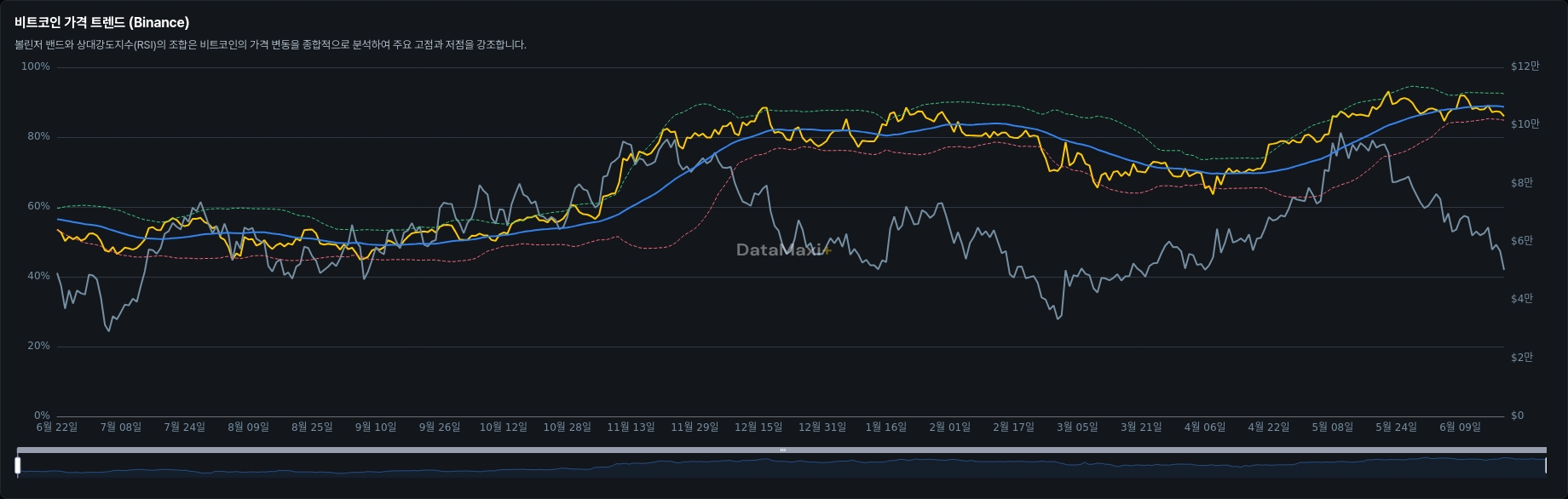 비트코인 가격 트렌드 (Binance)