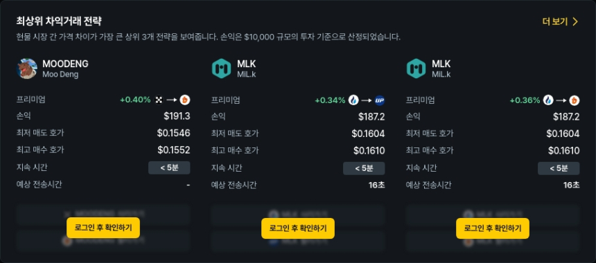 [김프 리포트] MLK·CTC·MOODENG 차익거래 포착…최대 187달러 수익 기회