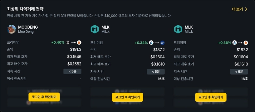 [김프 리포트] MLK·CTC·MOODENG 차익거래 포착…최대 187달러 수익 기회