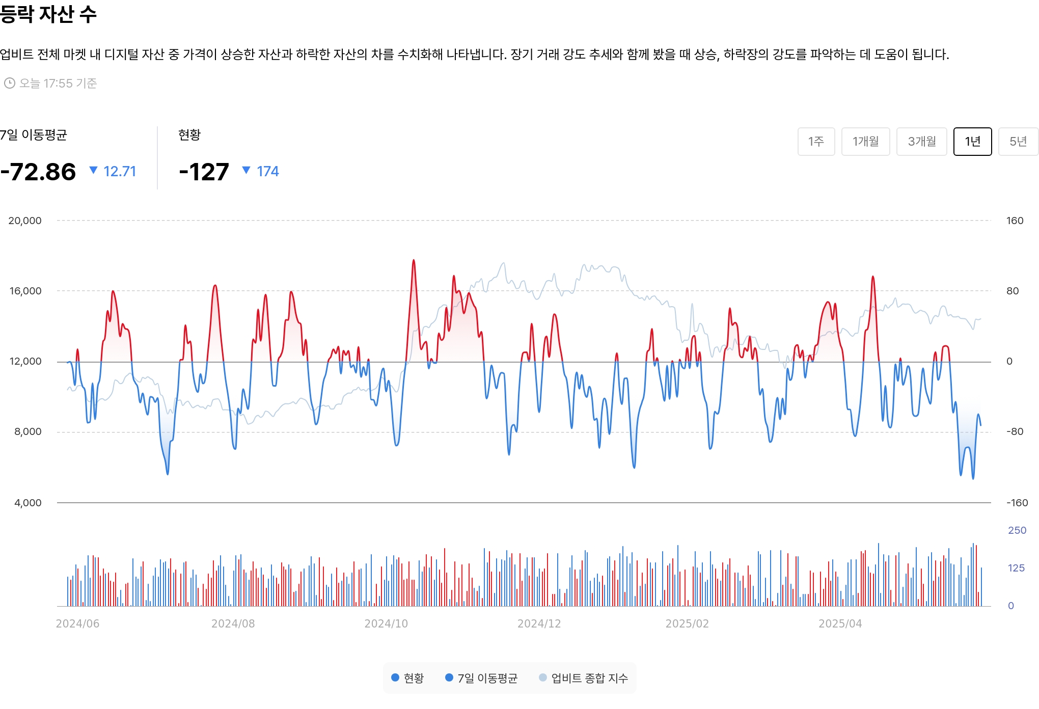 등락 자산 수