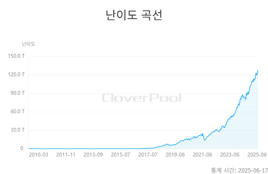 비트코인 채굴 난이도 0.45% 하락…해시율 소폭 상승