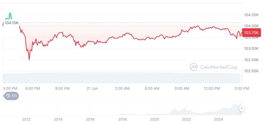  [자정 시세브리핑] 암호화폐 시장 하락세… 비트코인 10만3535달러, 이더리움 2425달러