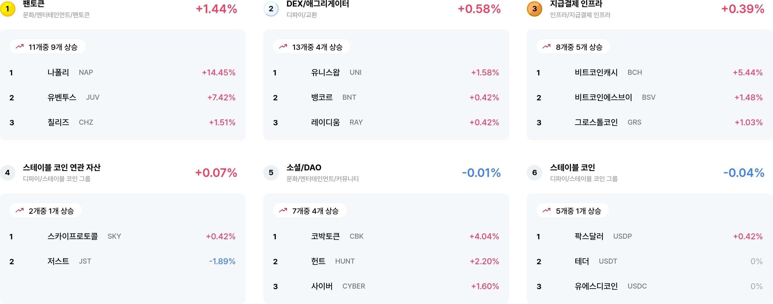 [코인 테마 랭킹] 22개 중 5개 테마만 상승…팬토큰·DEX 등 일부 테마 선방