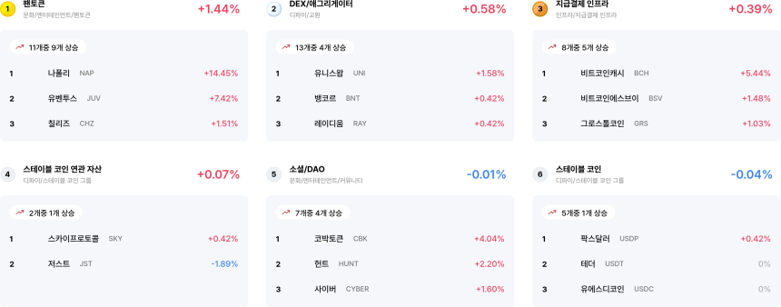 [코인 테마 랭킹] 22개 중 5개 테마만 상승…팬토큰·DEX 등 일부 테마 선방