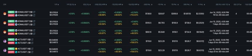 [김프 리포트] 펀딩비 수익률 최대 125%…ANIME 종목서 차익 기회 주목