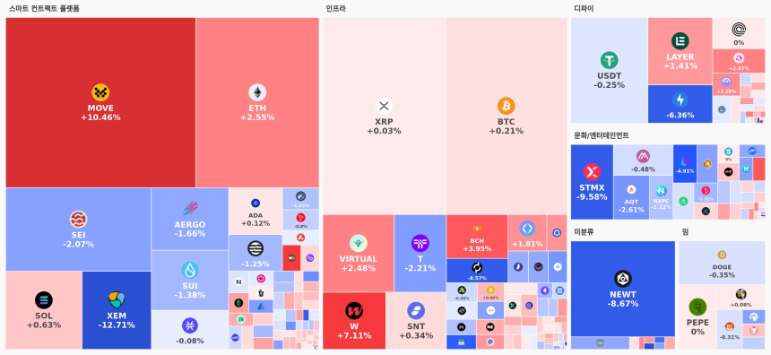 [오늘 국내장 어때요] 1.95조 거래된 업비트…'스마트 컨트랙트'·'인프라'에서 강세 종목 부각