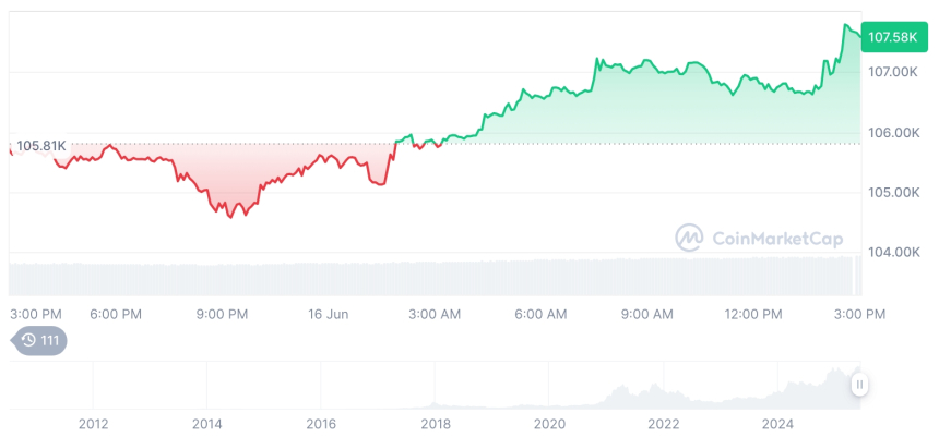  [자정 시세브리핑] 암호화폐 시장 상승세… 비트코인 10만7천 달러, 이더리움 2,640달러