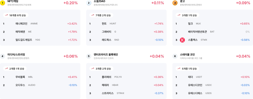  [코인 테마 랭킹] 24개 중 9개 테마만 소폭 상승…NFT·소셜 테마 강세, 월렛·데이터 섹터 하락 주도