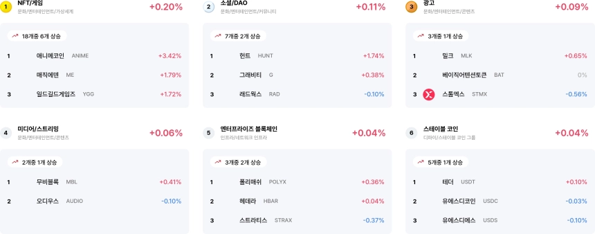 [코인 테마 랭킹] 24개 중 9개 테마만 소폭 상승…NFT·소셜 테마 강세, 월렛·데이터 섹터 하락 주도