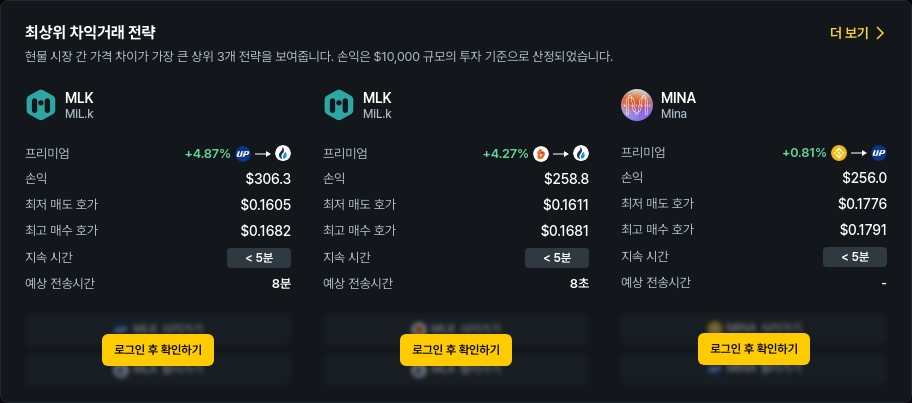 [김프 리포트] 업비트→HTX MLK 차익 최고…최대 4.83% 수익 기회 포착