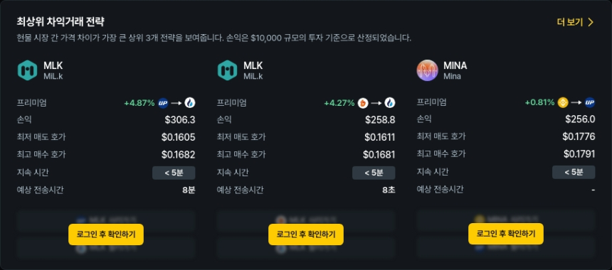 [김프 리포트] 업비트→HTX MLK 차익 최고…최대 4.83% 수익 기회 포착