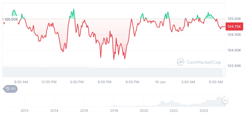  [저녁 시세브리핑] 암호화폐 시장 혼조세… 비트코인 10만4749달러, 이더리움 2520달러