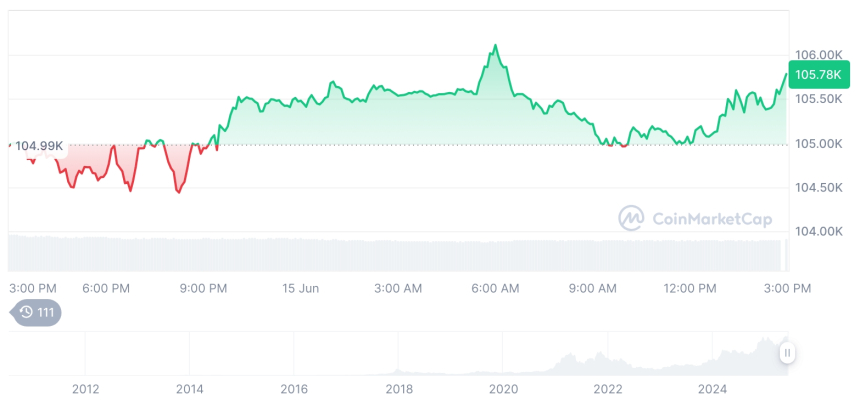  [자정 시세브리핑] 암호화폐 시장 혼조세… 비트코인 10만5700달러, 이더리움 2549달러