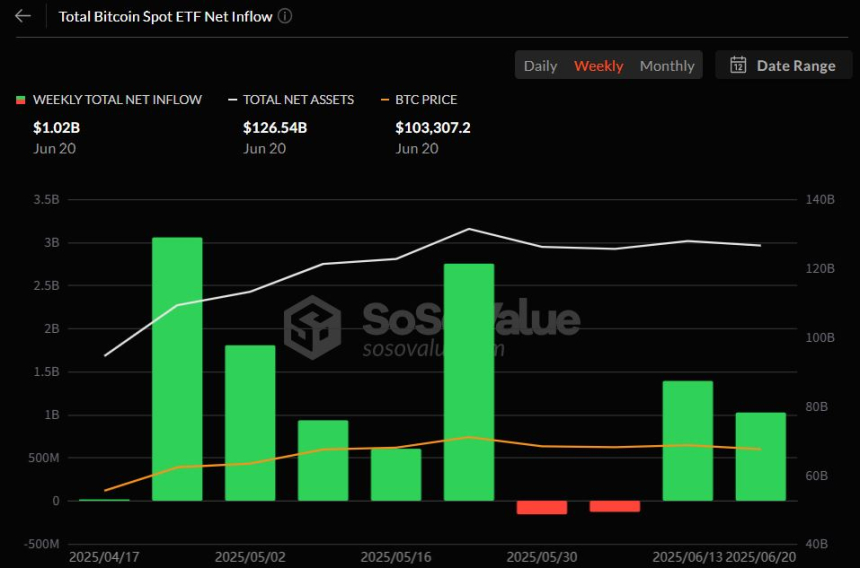 비트코인 현물 ETF, 2주 연속 주간 순유입…지난주 10억 달러 유입