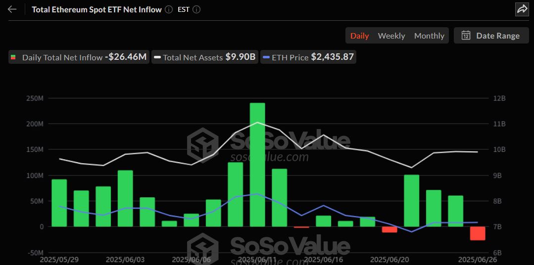 이더리움 현물 ETF, 3거래일 유입 끝…그레이스케일 유출에 꺾여