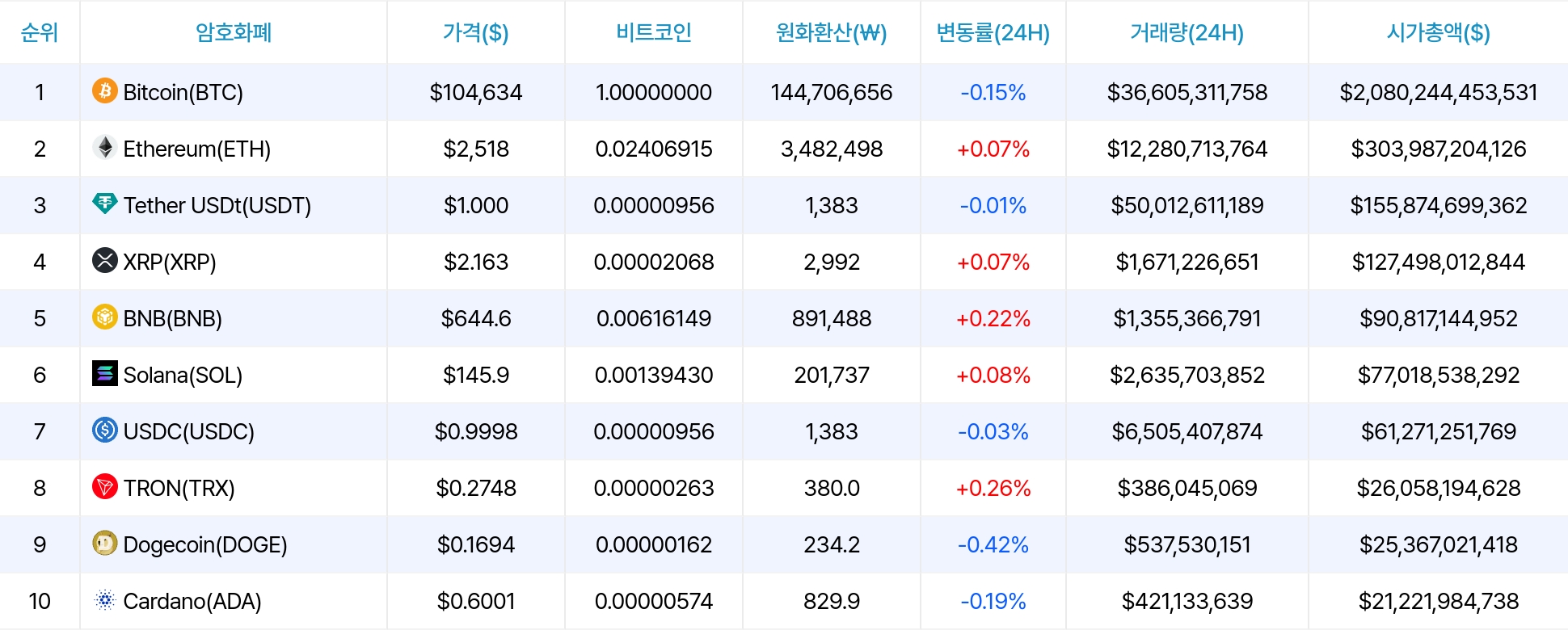 암호화폐 시세 데이터