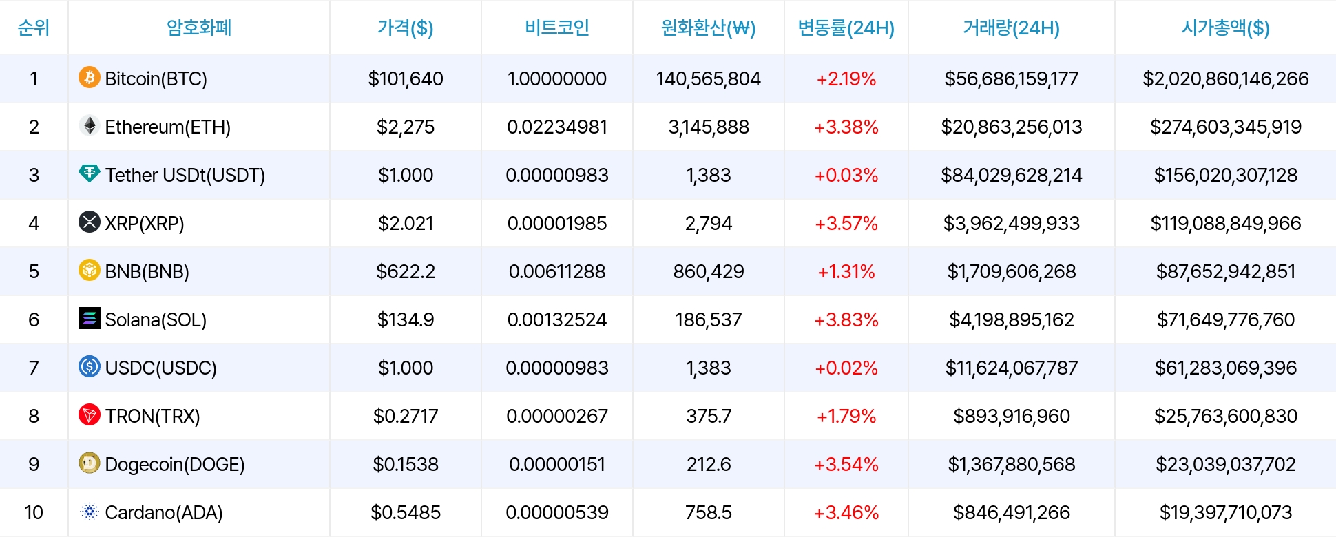 암호화폐 시세 데이터