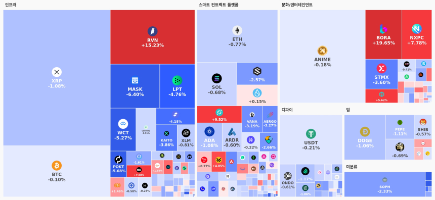  [오늘 국내장 어때요] 1.40조 거래 몰린 업비트…강세 테마는 '문화/엔터', 하락 코인 113개