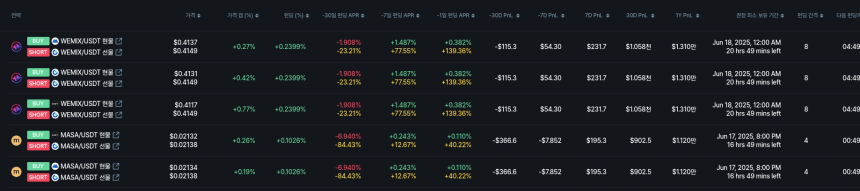 [김프 리포트] ZKJ·SCA·ALT 펀딩비 전략 주목…하루 최대 166달러 수익 실현 가능