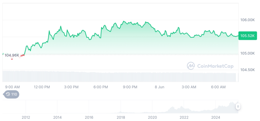  [저녁 시세브리핑] 암호화폐 시장 혼조세… 비트코인 10만5천달러, 이더리움 2,520달러