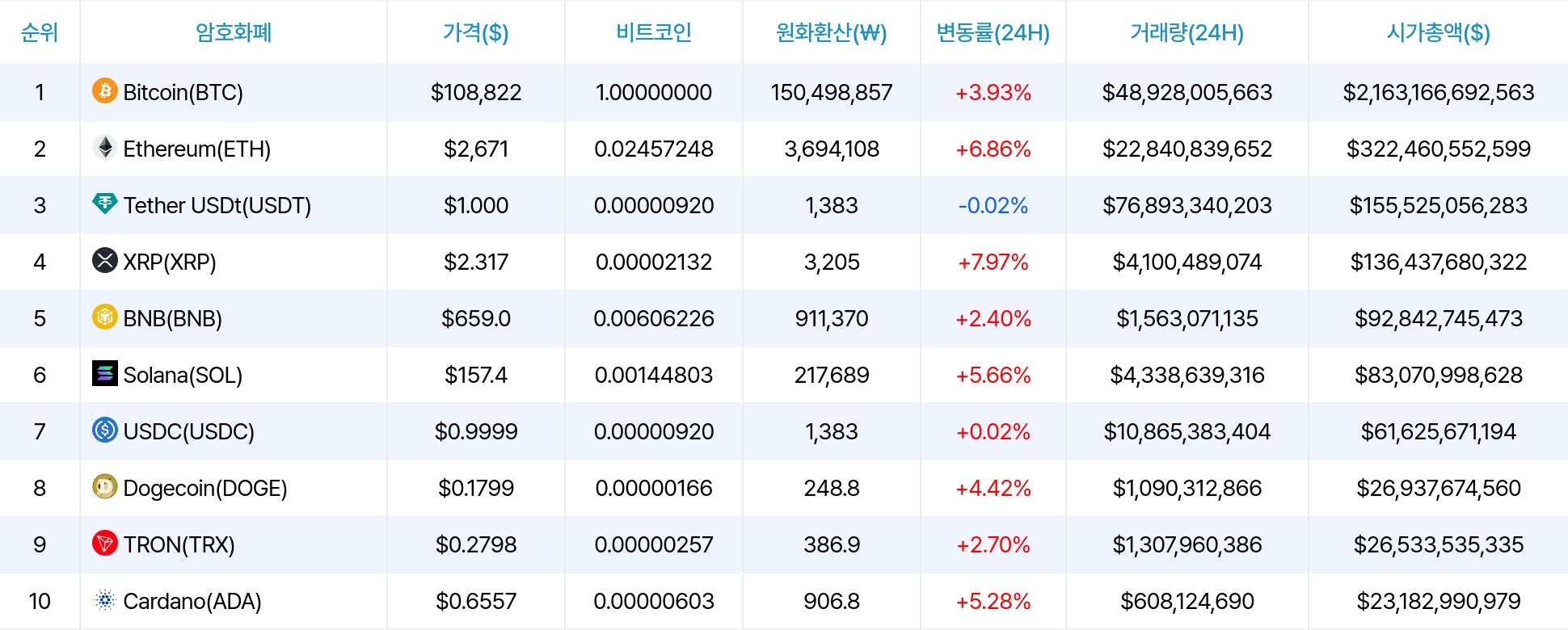 암호화폐 시세 데이터