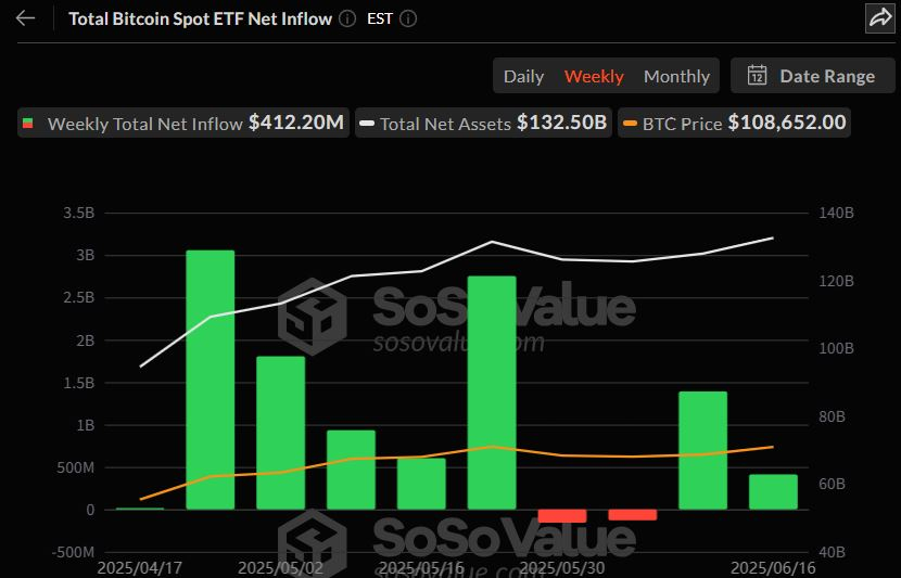  비트코인 현물 ETF, 2주 연속 주간 순유입…13억9000만 달러