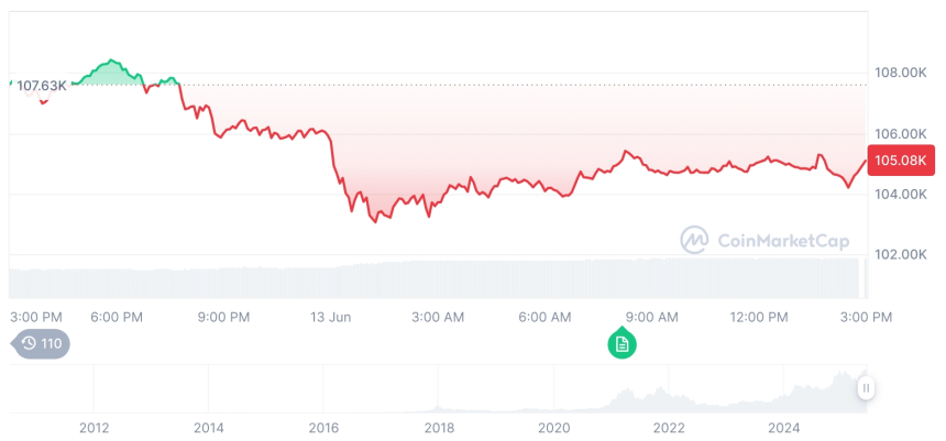  [자정 시세브리핑] 암호화폐 시장 하락세… 비트코인 105,080달러, 이더리움 2,539달러