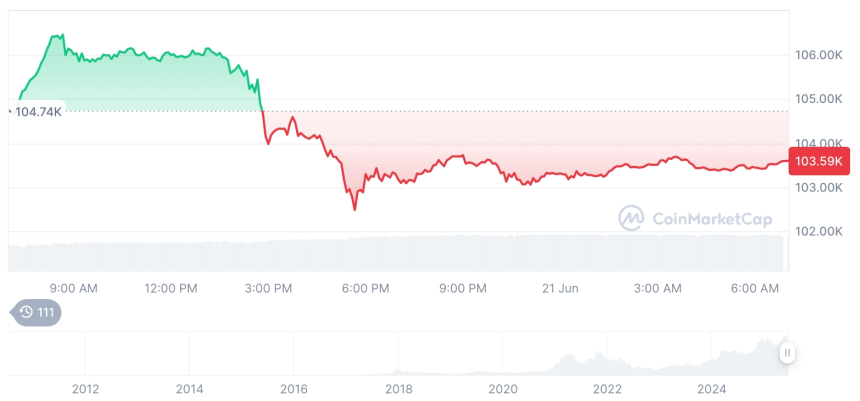 [저녁 시세브리핑] 암호화폐 시장 하락세… 비트코인 10만3천달러, 이더리움 2,425달러