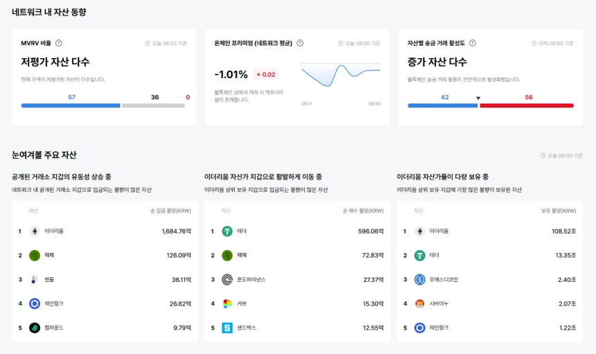  [이더 온체인] 저평가 자산 57개…프리미엄·송금·지갑 이동 모두 증가세