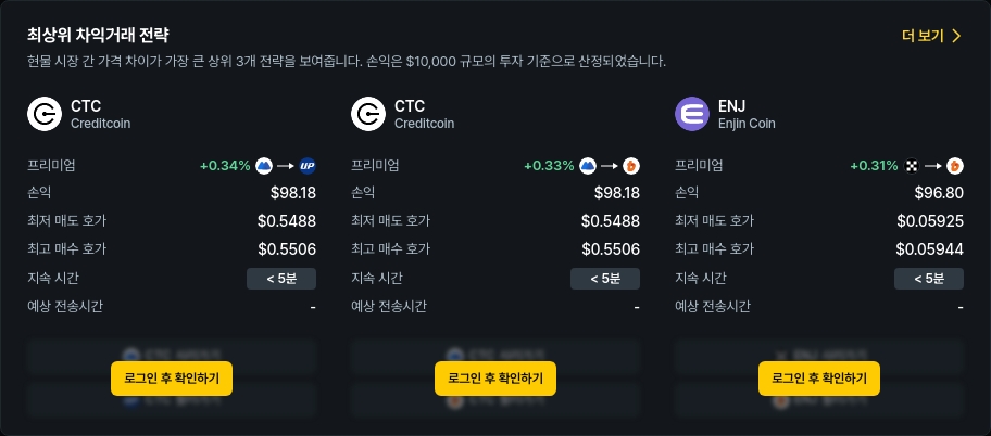 [김프 리포트] 크레딧코인·엔진코인 높은 차익거래 기회 포착…프리미엄 최대 2.8%