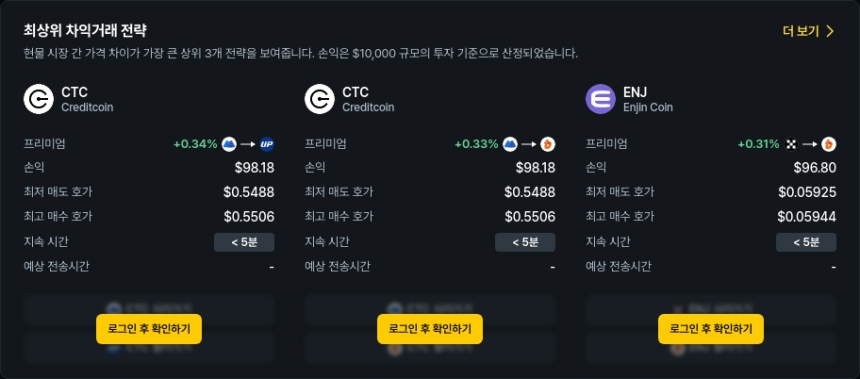 [김프 리포트] 크레딧코인·엔진코인 높은 차익거래 기회 포착…프리미엄 최대 2.8%