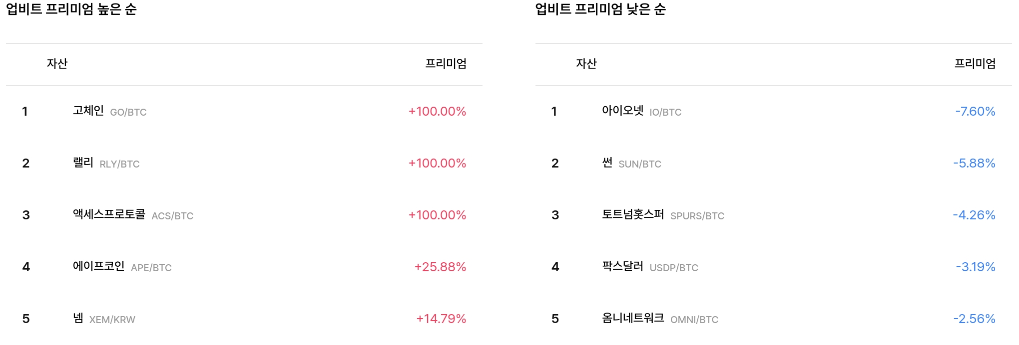 업비트 프리미엄 높은·낮은 순