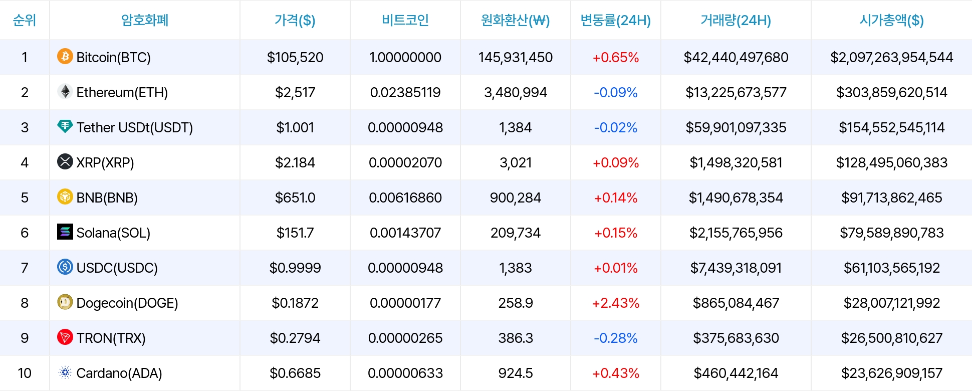 암호화폐 시세 데이터