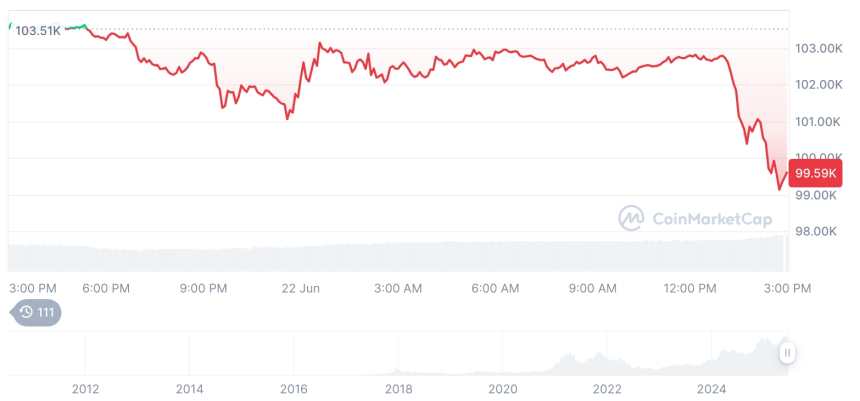  [자정 시세브리핑] 암호화폐 시장 하락세… 비트코인 99,655달러, 이더리움 2,201달러