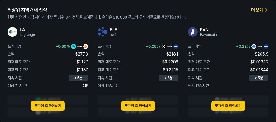 [김프 리포트] 해외-국내 암호화폐 차익거래 기회 TOP5 분석... 최대 243달러 수익 가능
